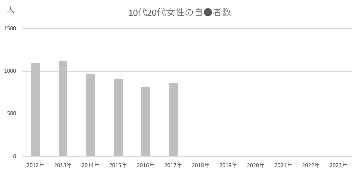 10代20代女性の自殺者数（2017年まで）