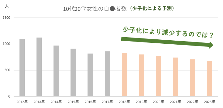 10代20代女性の自殺者数（少子化による予測）