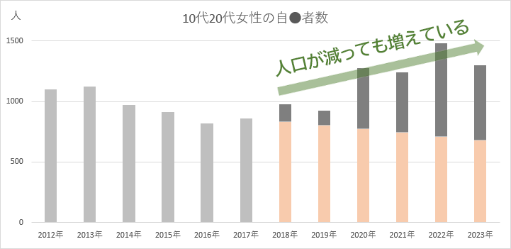 10代20代女性の自殺者数（人口が減っても増えている）