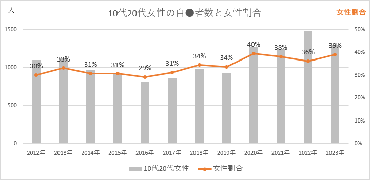 10代20代女性の自殺者数と女性割合