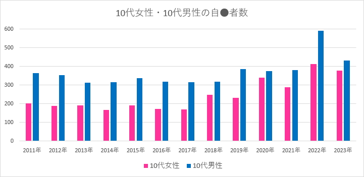 10代女性・10代男性の自殺者数