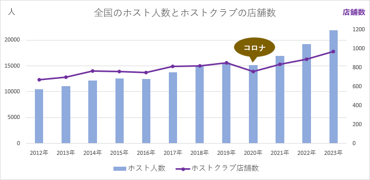 全国のホスト人数とホストクラブの店舗数