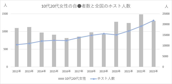 全国のホスト人数とホストクラブの店舗数